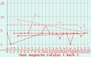 Courbe de la force du vent pour Calatayud