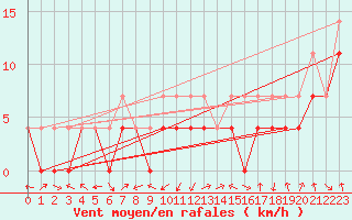 Courbe de la force du vent pour Ocna Sugatag