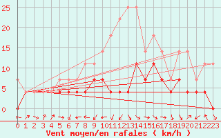 Courbe de la force du vent pour Deva