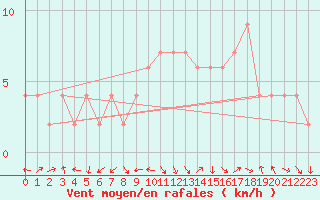 Courbe de la force du vent pour Teruel