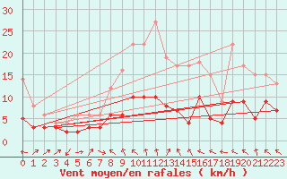 Courbe de la force du vent pour Belm