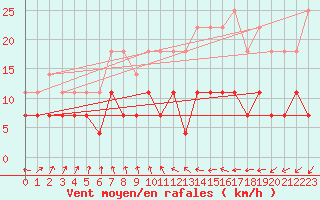 Courbe de la force du vent pour Ylitornio Meltosjarvi