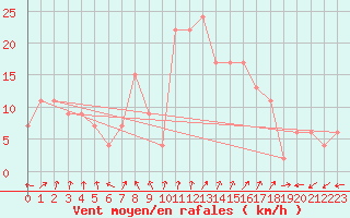 Courbe de la force du vent pour Aultbea