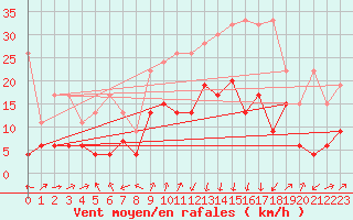 Courbe de la force du vent pour Andermatt