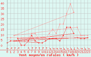 Courbe de la force du vent pour Evreux (27)