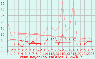 Courbe de la force du vent pour Delemont