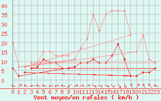 Courbe de la force du vent pour Segl-Maria