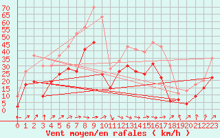 Courbe de la force du vent pour Pointe de Socoa (64)