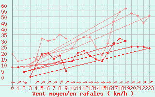 Courbe de la force du vent pour Cap Corse (2B)