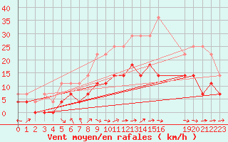 Courbe de la force du vent pour Belm