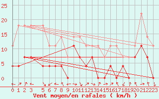Courbe de la force du vent pour Joseni