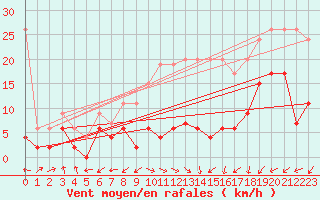 Courbe de la force du vent pour Interlaken