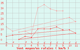 Courbe de la force du vent pour Plaine des Palmistes (974)