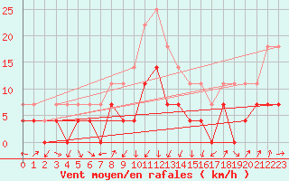 Courbe de la force du vent pour Huedin