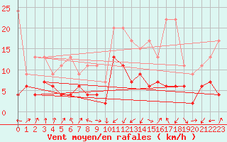 Courbe de la force du vent pour Interlaken