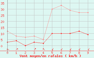 Courbe de la force du vent pour Plaine des Palmistes (974)