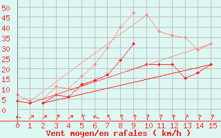 Courbe de la force du vent pour Rensjoen