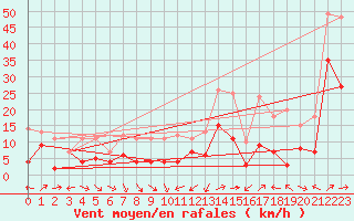 Courbe de la force du vent pour Abisko