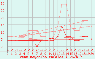 Courbe de la force du vent pour Skamdal