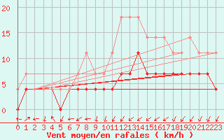 Courbe de la force du vent pour Novo Mesto