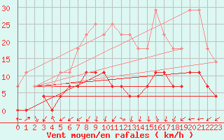 Courbe de la force du vent pour Ocna Sugatag
