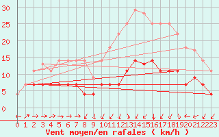 Courbe de la force du vent pour Xativa