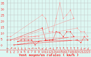 Courbe de la force du vent pour Manresa
