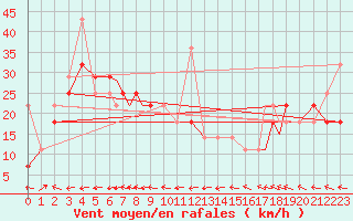 Courbe de la force du vent pour Rost Flyplass