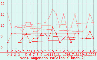 Courbe de la force du vent pour Gornergrat