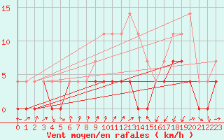 Courbe de la force du vent pour Tirgu Jiu