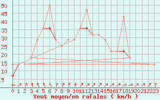 Courbe de la force du vent pour Obrestad