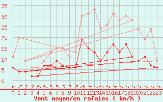 Courbe de la force du vent pour Bourges (18)