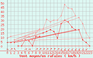 Courbe de la force du vent pour Grenoble/agglo Le Versoud (38)