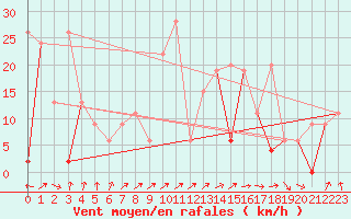 Courbe de la force du vent pour Gabes