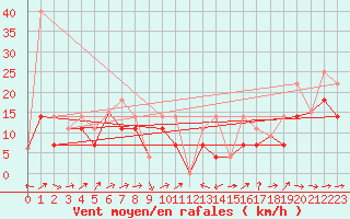 Courbe de la force du vent pour Kamloops Aut