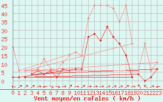 Courbe de la force du vent pour Sion (Sw)