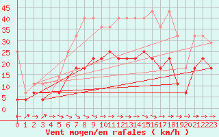 Courbe de la force du vent pour Manschnow