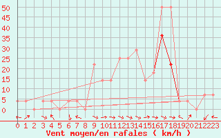 Courbe de la force du vent pour Saint Michael Im Lungau