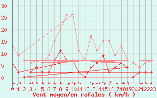 Courbe de la force du vent pour Carpentras (84)