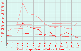 Courbe de la force du vent pour Frasdorf-Greimelberg