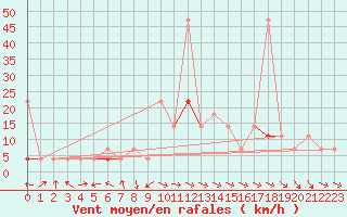 Courbe de la force du vent pour Kongsvinger