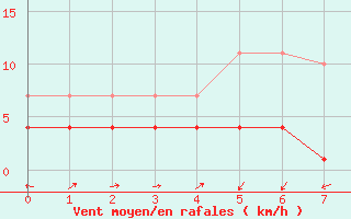 Courbe de la force du vent pour Skamdal