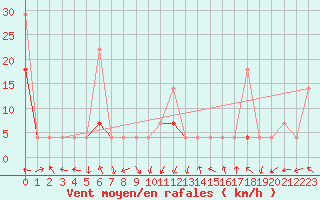 Courbe de la force du vent pour Hjartasen