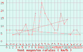 Courbe de la force du vent pour Tetovo