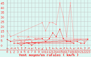 Courbe de la force du vent pour Delemont