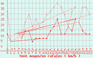 Courbe de la force du vent pour Ineu Mountain