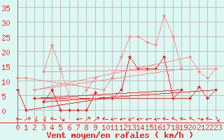 Courbe de la force du vent pour Alcaiz