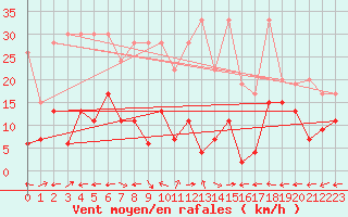 Courbe de la force du vent pour Grand Saint Bernard (Sw)