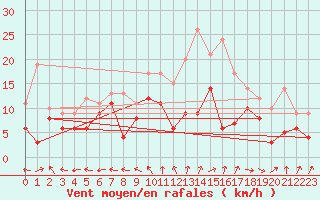 Courbe de la force du vent pour Cognac (16)