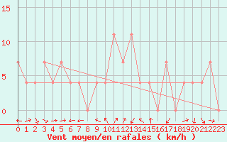 Courbe de la force du vent pour Zell Am See